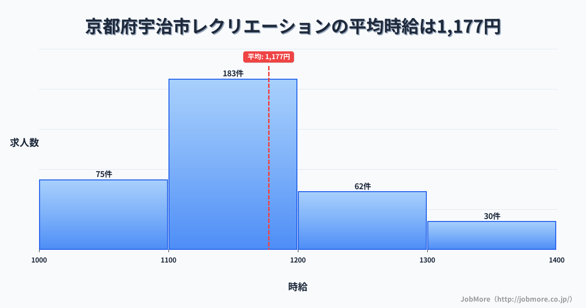 京都府 宇治市内のレクリエーションの平均時給は1,177円です。中央値は1,135円、最頻値は1,100円〜1,200円です。
