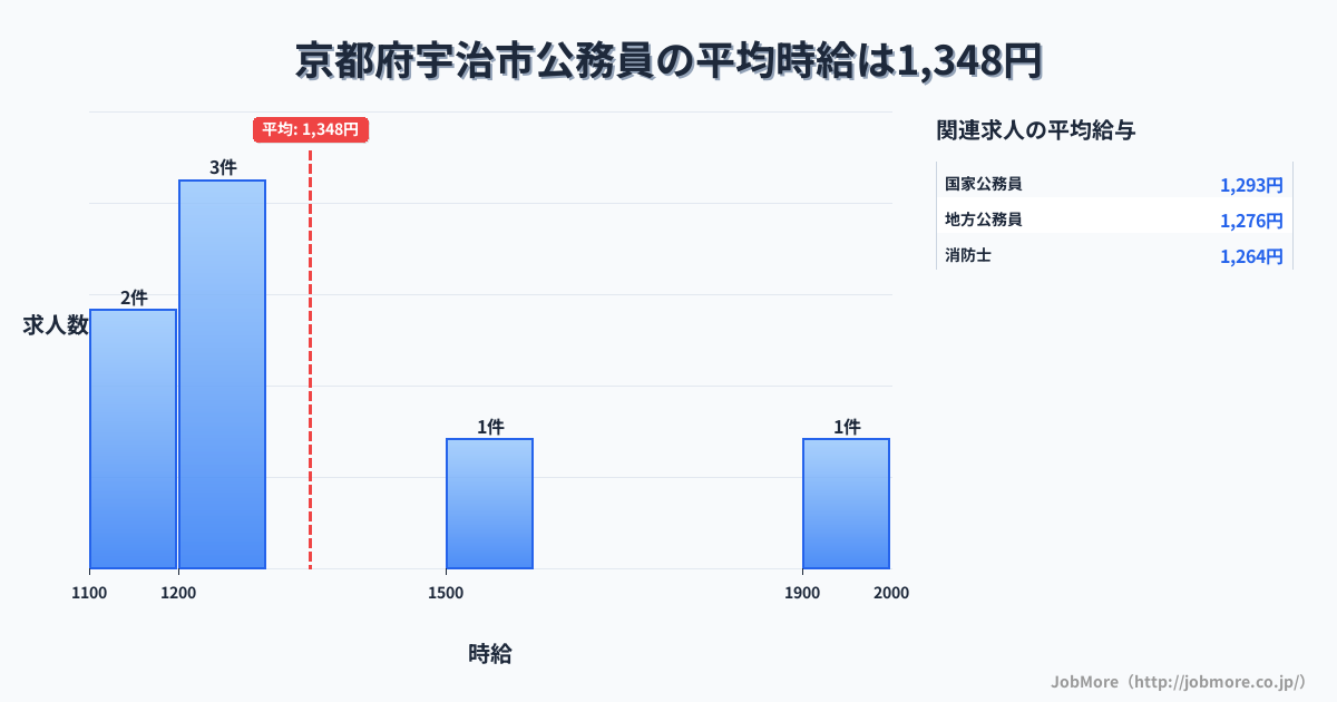 京都府 宇治市内の公務員の平均時給は1,348円です。中央値は1,200円、最頻値は1,200円〜1,300円です。