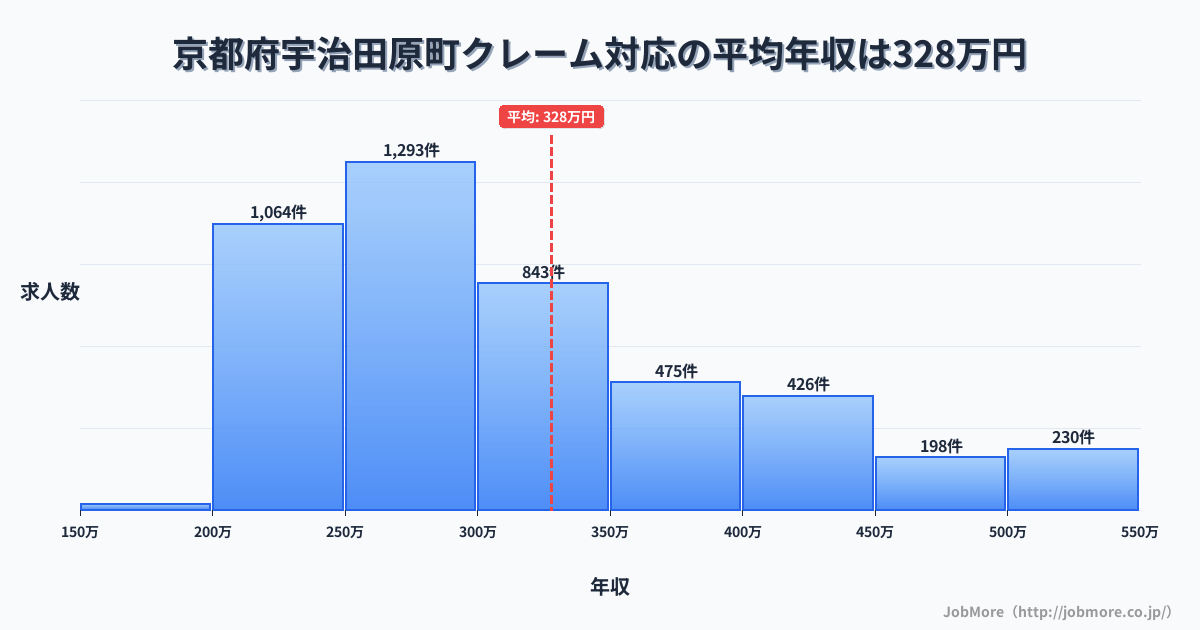 京都府 宇治田原町内のクレーム対応の平均年収は327万円です。中央値は298万円、最頻値は250万円〜300万円です。