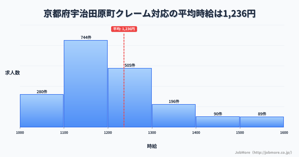 京都府 宇治田原町内のクレーム対応の平均時給は1,236円です。中央値は1,190円、最頻値は1,100円〜1,200円です。