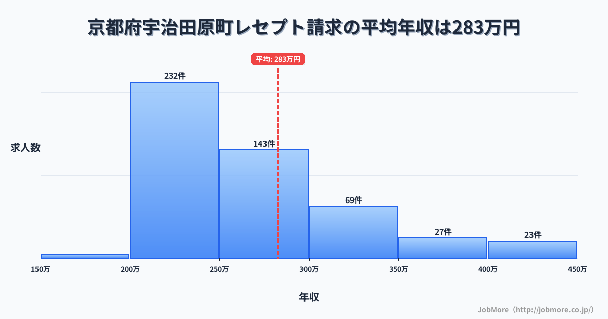 京都府 宇治田原町内のレセプト請求の平均年収は282万円です。中央値は261万円、最頻値は200万円〜250万円です。