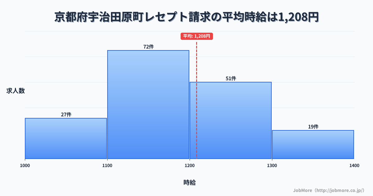 京都府 宇治田原町内のレセプト請求の平均時給は1,208円です。中央値は1,150円、最頻値は1,100円〜1,200円です。