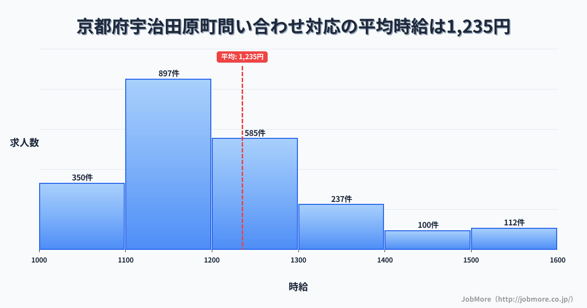 京都府 宇治田原町内の問い合わせ対応の平均時給は1,235円です。中央値は1,189円、最頻値は1,100円〜1,200円です。