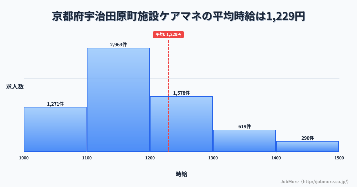 京都府 宇治田原町内の施設ケアマネの平均時給は1,229円です。中央値は1,150円、最頻値は1,100円〜1,200円です。