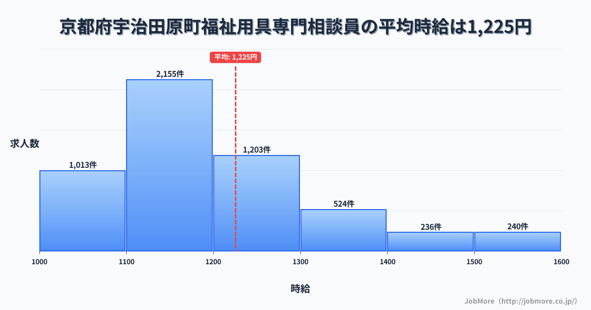 京都府 宇治田原町内の福祉用具専門相談員の平均時給は1,225円です。中央値は1,150円、最頻値は1,100円〜1,200円です。