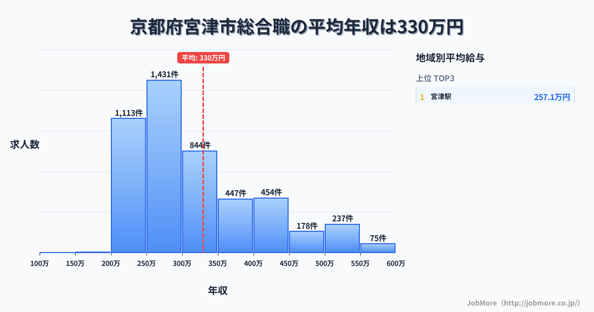 京都府 宮津市内の総合職の平均年収は330万円です。中央値は297万円、最頻値は250万円〜300万円です。