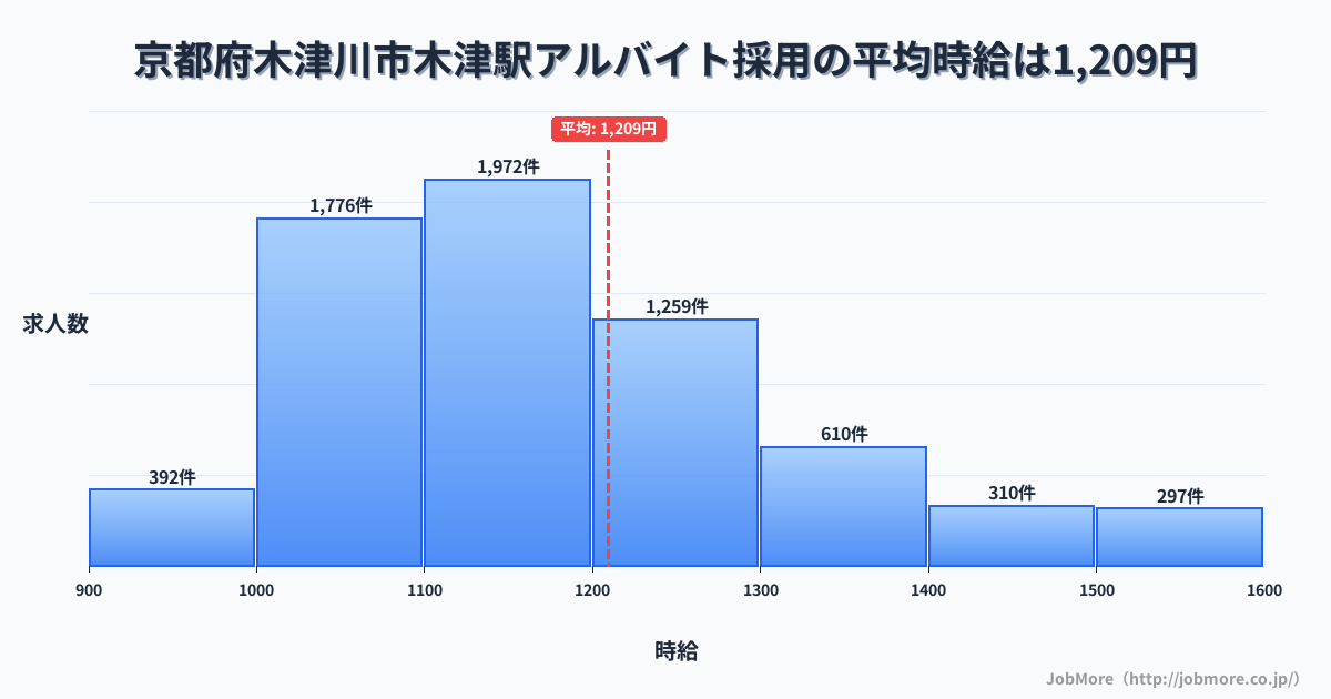 京都府木津川市木津駅周辺のアルバイト採用の平均時給は1,209円です。中央値は1,150円、最頻値は1,100円〜1,200円です。