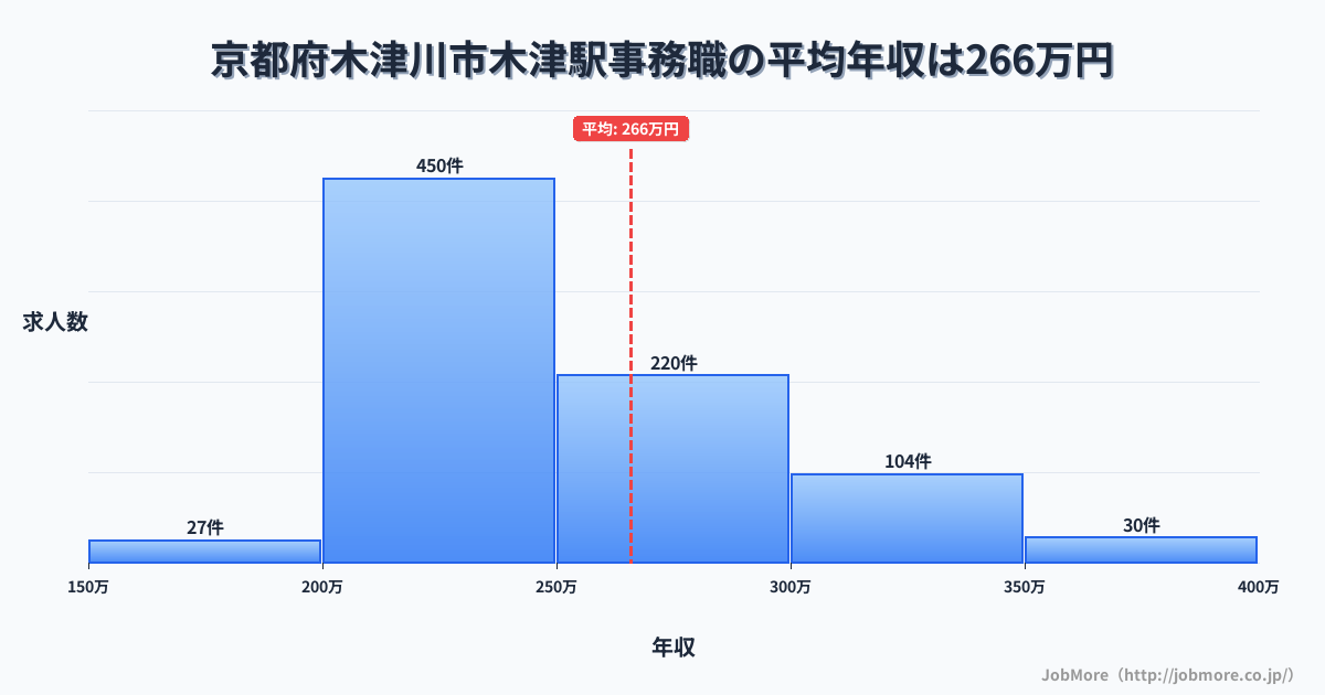 京都府木津川市木津駅周辺の事務職の平均年収は266万円です。中央値は243万円、最頻値は200万円〜250万円です。