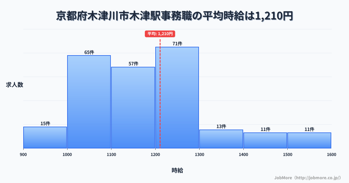 京都府木津川市木津駅周辺の事務職の平均時給は1,210円です。中央値は1,176円、最頻値は1,200円〜1,300円です。