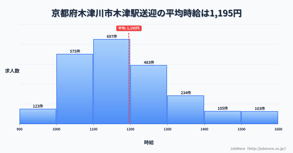 京都府木津川市木津駅周辺の送迎の平均時給は1,195円です。中央値は1,157円、最頻値は1,100円〜1,200円です。