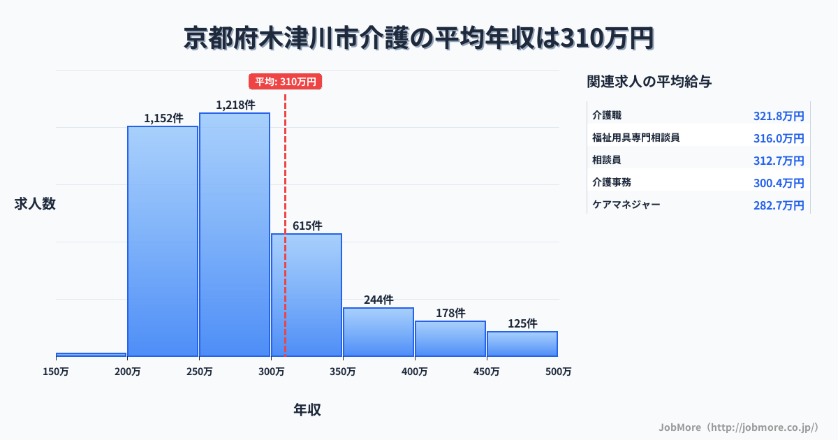 京都府 木津川市内の介護の平均年収は310万円です。中央値は276万円、最頻値は250万円〜300万円です。