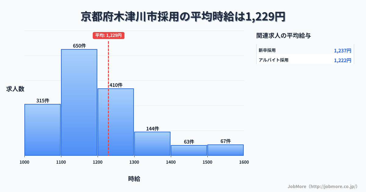 京都府 木津川市内の採用の平均時給は1,229円です。中央値は1,176円、最頻値は1,100円〜1,200円です。