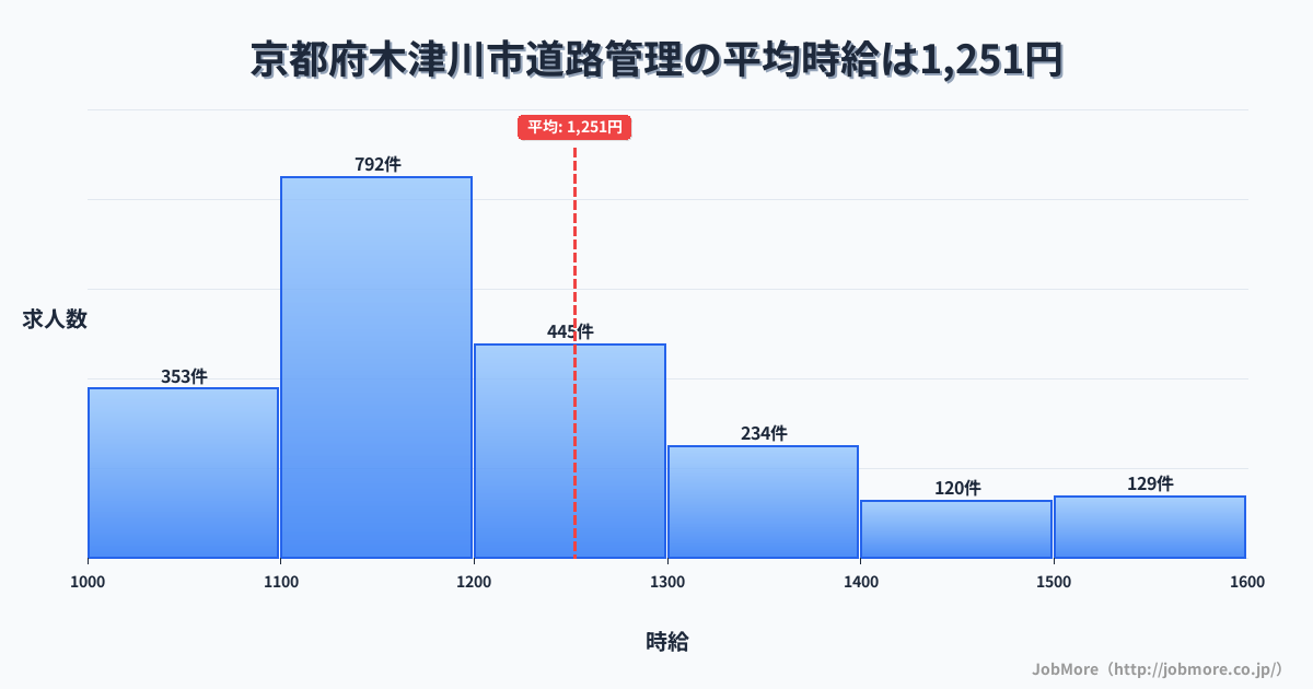 京都府 木津川市内の道路管理の平均時給は1,251円です。中央値は1,182円、最頻値は1,100円〜1,200円です。