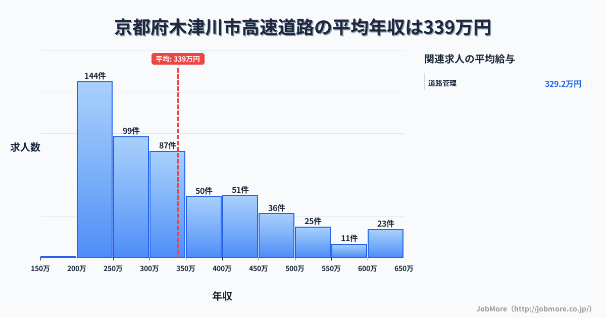 京都府 木津川市内の高速道路の平均年収は338万円です。中央値は300万円、最頻値は200万円〜250万円です。