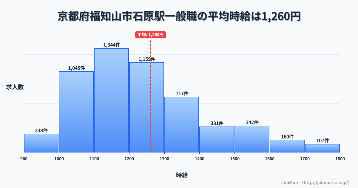 京都府福知山市石原駅周辺の一般職の平均時給は1,260円です。中央値は1,200円、最頻値は1,100円〜1,200円です。