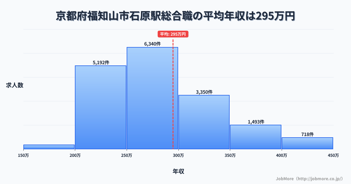 京都府福知山市石原駅周辺の総合職の平均年収は294万円です。中央値は276万円、最頻値は250万円〜300万円です。