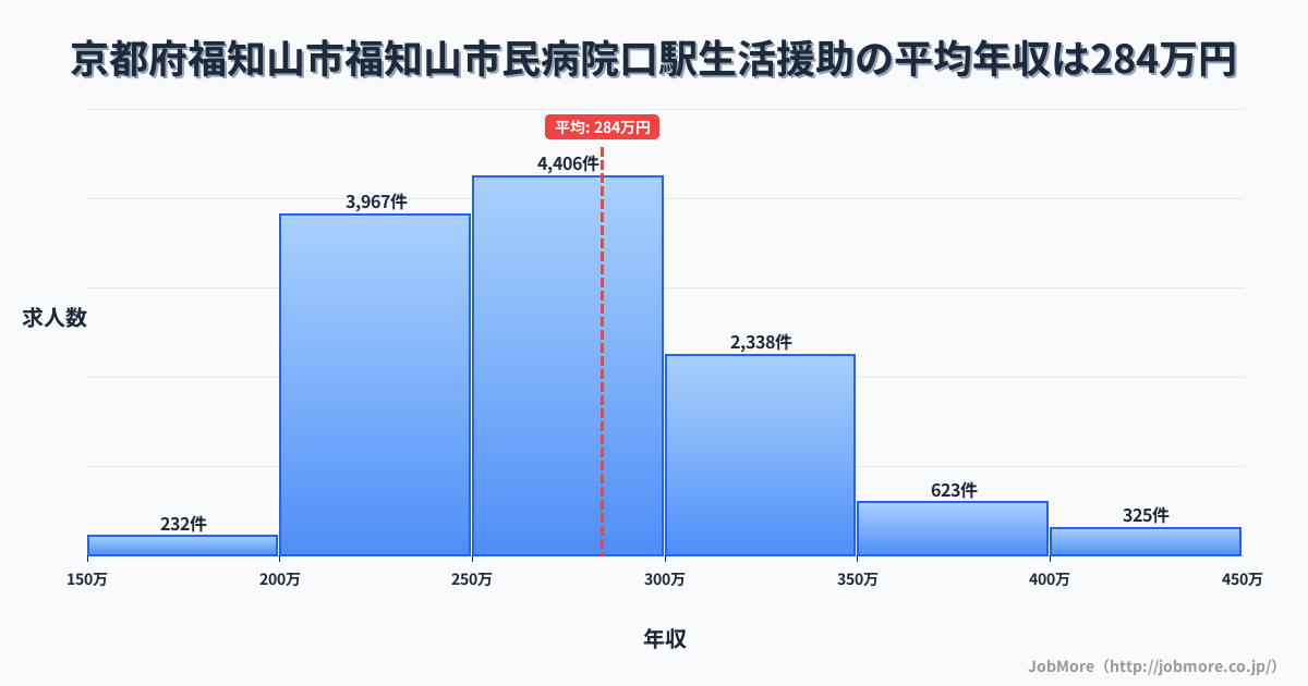 京都府福知山市福知山市民病院口駅周辺の生活援助の平均年収は283万円です。中央値は269万円、最頻値は250万円〜300万円です。