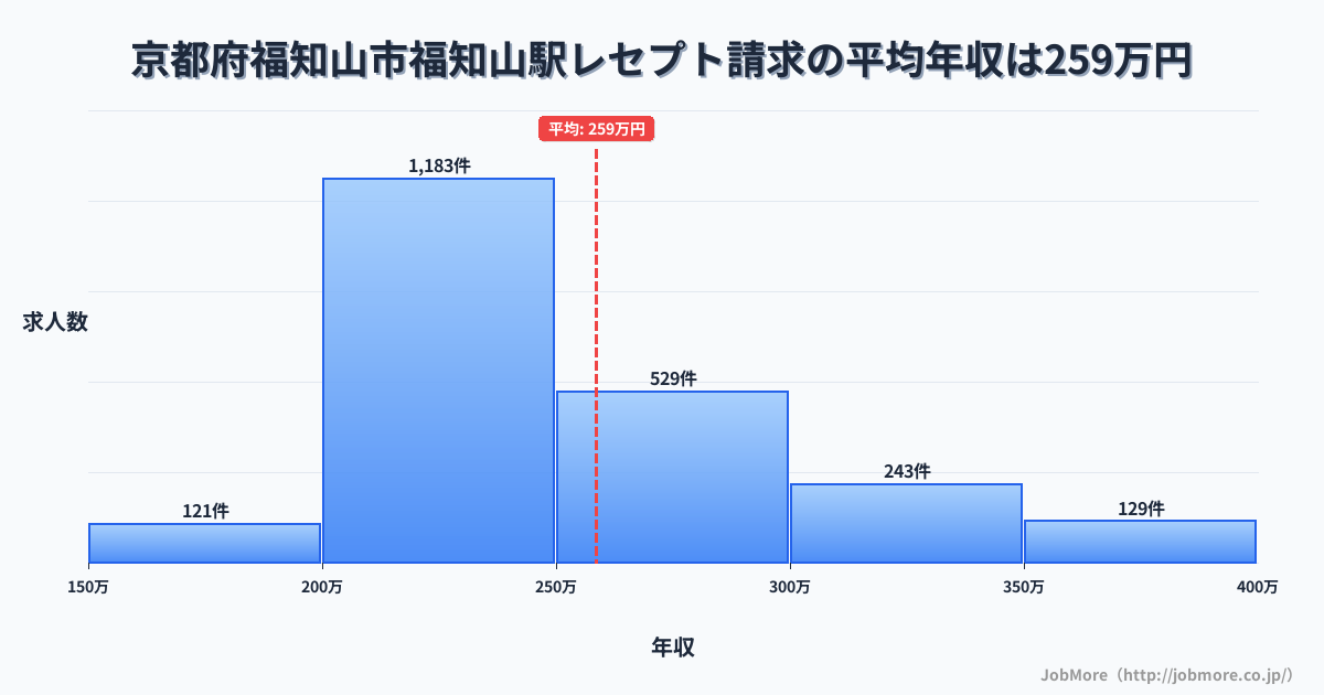 京都府福知山市福知山駅周辺のレセプト請求の平均年収は258万円です。中央値は240万円、最頻値は200万円〜250万円です。