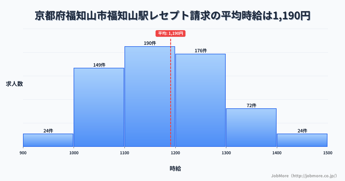 京都府福知山市福知山駅周辺のレセプト請求の平均時給は1,190円です。中央値は1,168円、最頻値は1,100円〜1,200円です。