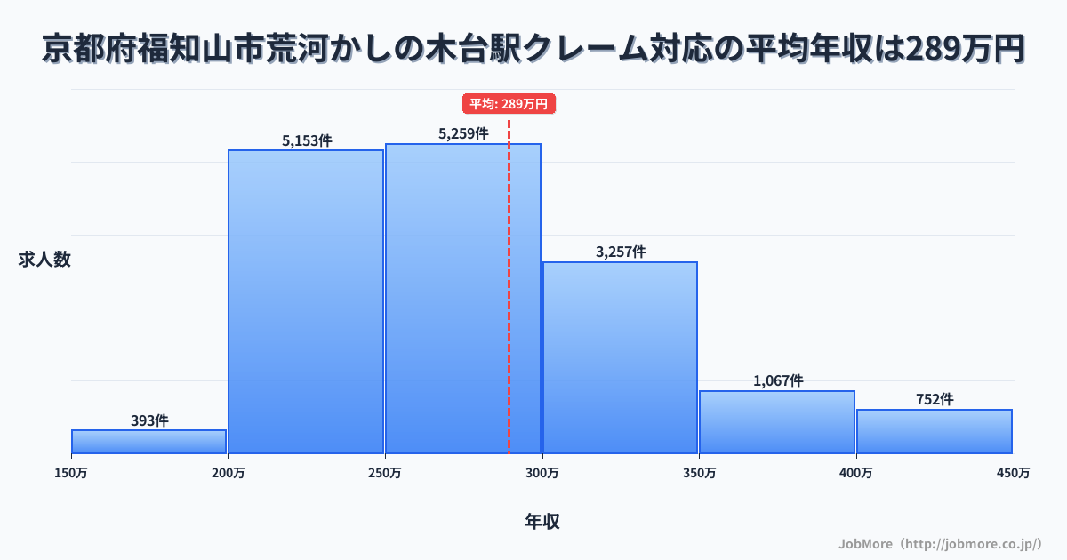 京都府福知山市荒河かしの木台駅周辺のクレーム対応の平均年収は289万円です。中央値は273万円、最頻値は250万円〜300万円です。