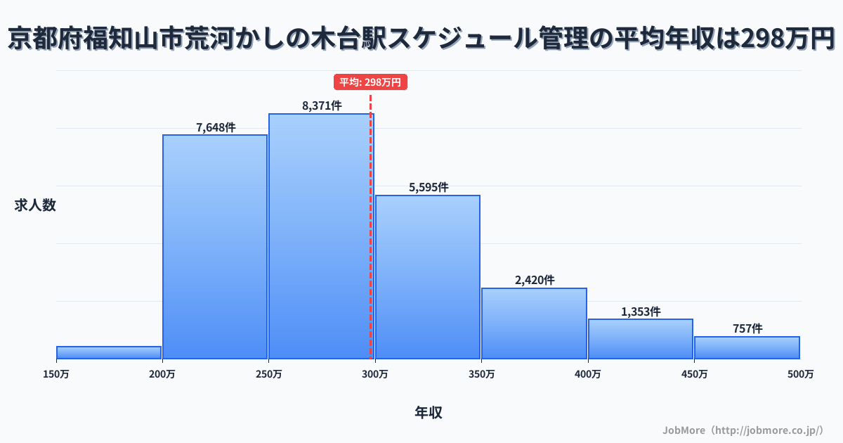 京都府福知山市荒河かしの木台駅周辺のスケジュール管理の平均年収は297万円です。中央値は280万円、最頻値は250万円〜300万円です。