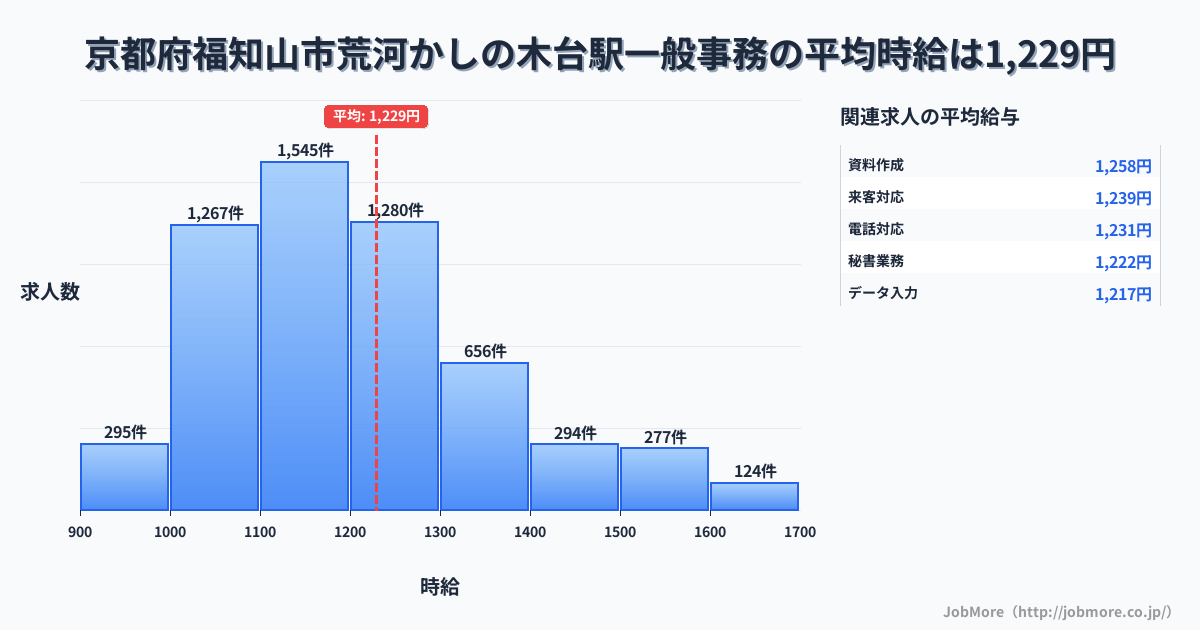 京都府福知山市荒河かしの木台駅周辺の一般事務の平均時給は1,229円です。中央値は1,183円、最頻値は1,100円〜1,200円です。