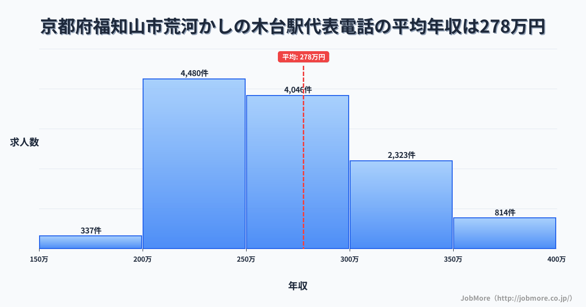 京都府福知山市荒河かしの木台駅周辺の代表電話の平均年収は277万円です。中央値は264万円、最頻値は200万円〜250万円です。