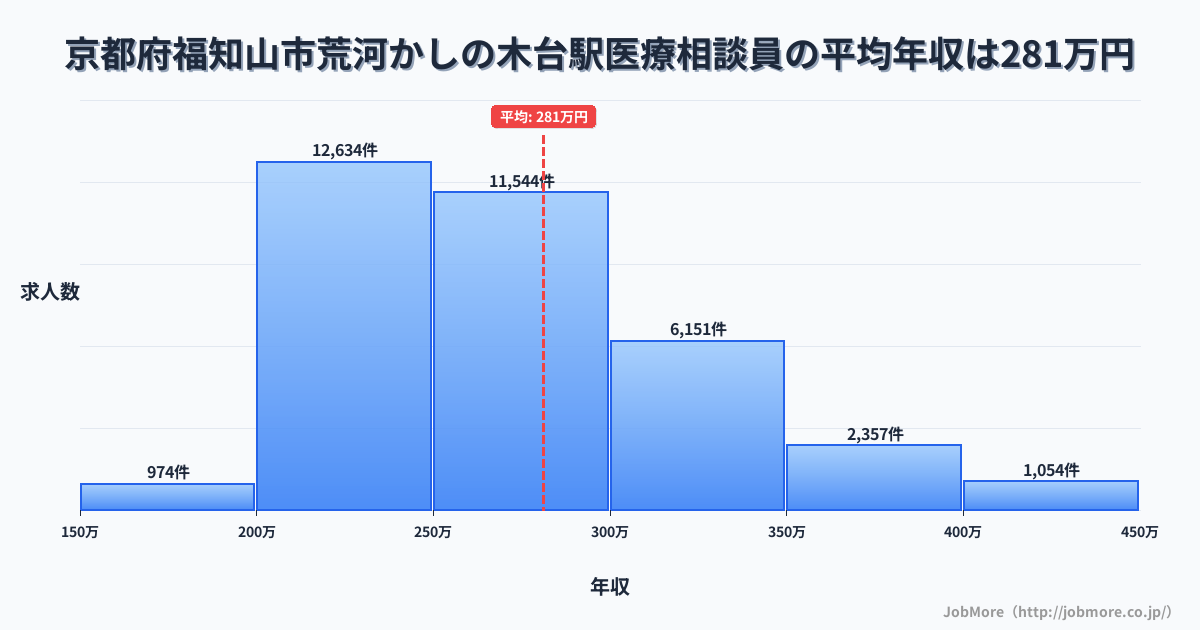 京都府福知山市荒河かしの木台駅周辺の医療相談員の平均年収は281万円です。中央値は265万円、最頻値は200万円〜250万円です。