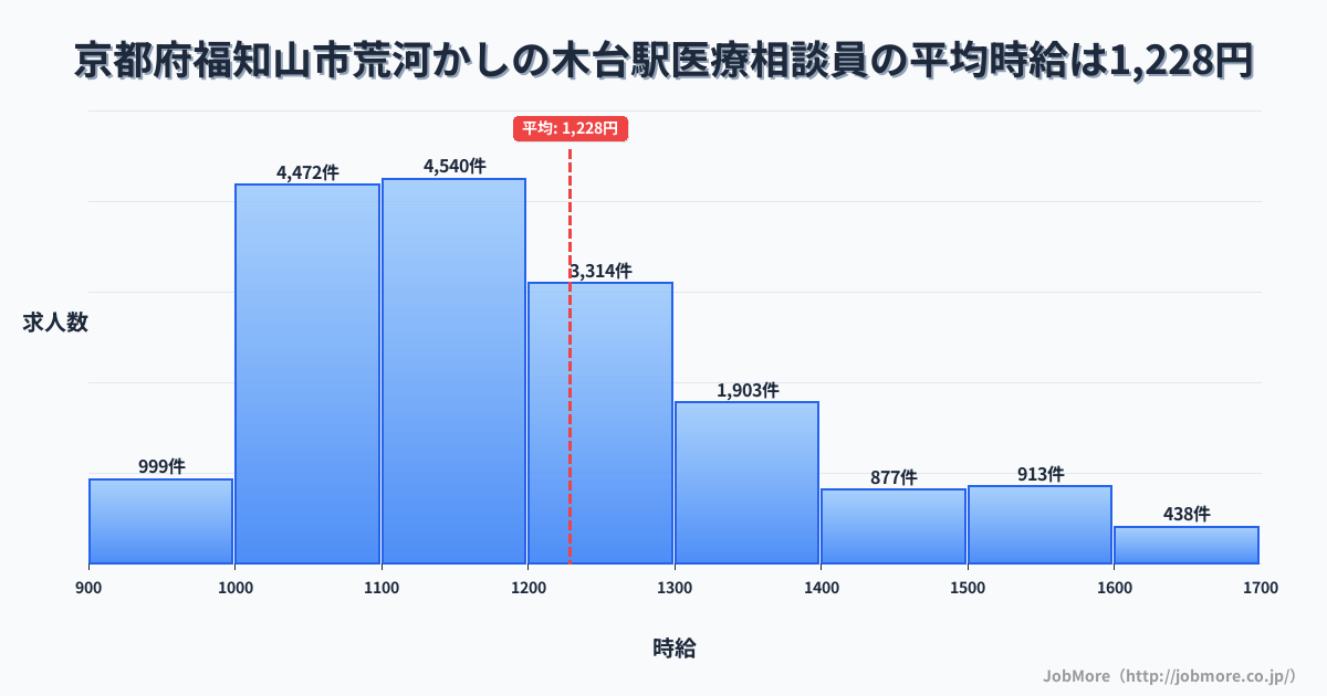 京都府福知山市荒河かしの木台駅周辺の医療相談員の平均時給は1,228円です。中央値は1,168円、最頻値は1,100円〜1,200円です。