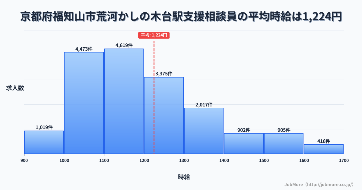 京都府福知山市荒河かしの木台駅周辺の支援相談員の平均時給は1,224円です。中央値は1,169円、最頻値は1,100円〜1,200円です。