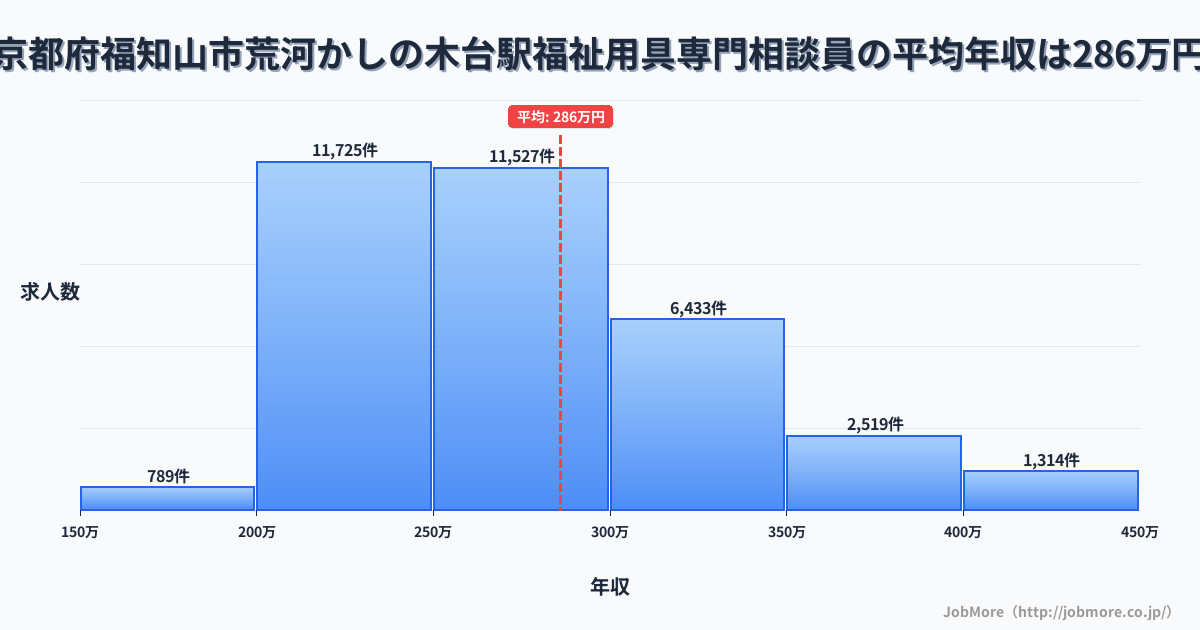 京都府福知山市荒河かしの木台駅周辺の福祉用具専門相談員の平均年収は286万円です。中央値は269万円、最頻値は200万円〜250万円です。
