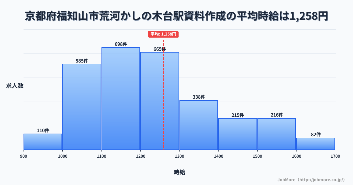 京都府福知山市荒河かしの木台駅周辺の資料作成の平均時給は1,258円です。中央値は1,200円、最頻値は1,100円〜1,200円です。