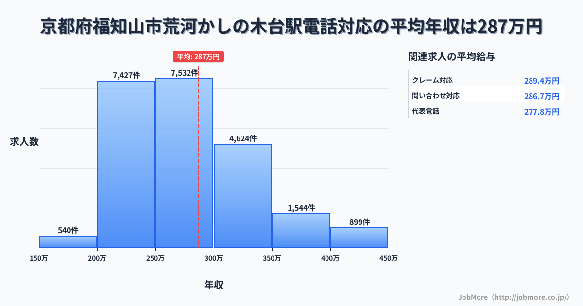 京都府福知山市荒河かしの木台駅周辺の電話対応の平均年収は286万円です。中央値は271万円、最頻値は250万円〜300万円です。