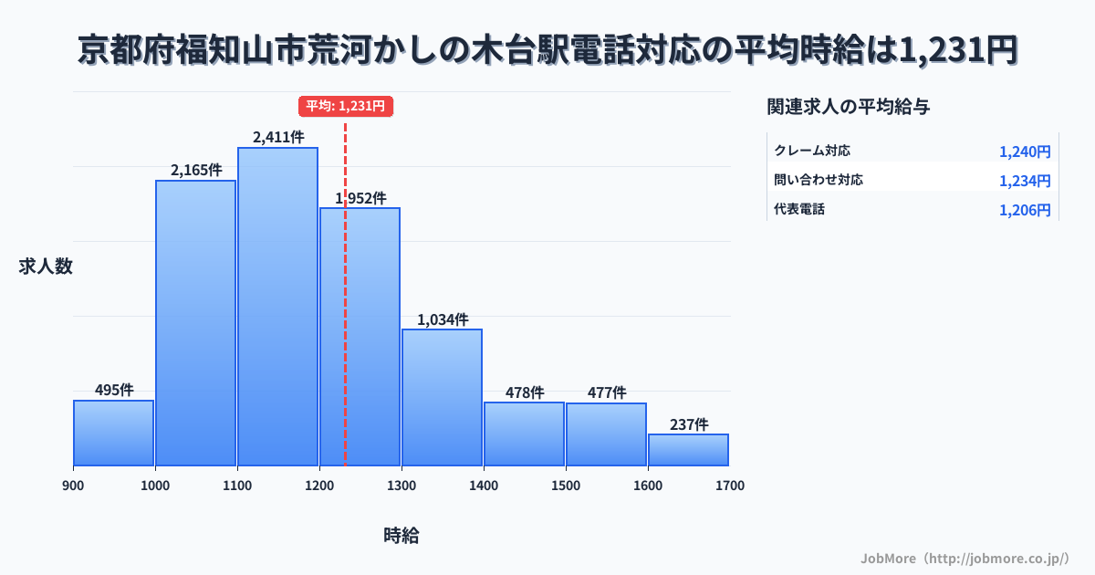 京都府福知山市荒河かしの木台駅周辺の電話対応の平均時給は1,231円です。中央値は1,180円、最頻値は1,100円〜1,200円です。