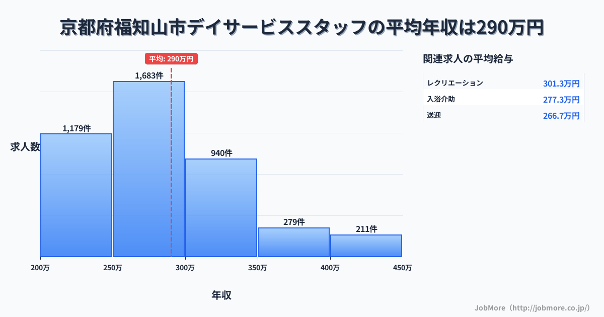 京都府 福知山市内のデイサービススタッフの平均年収は290万円です。中央値は275万円、最頻値は250万円〜300万円です。