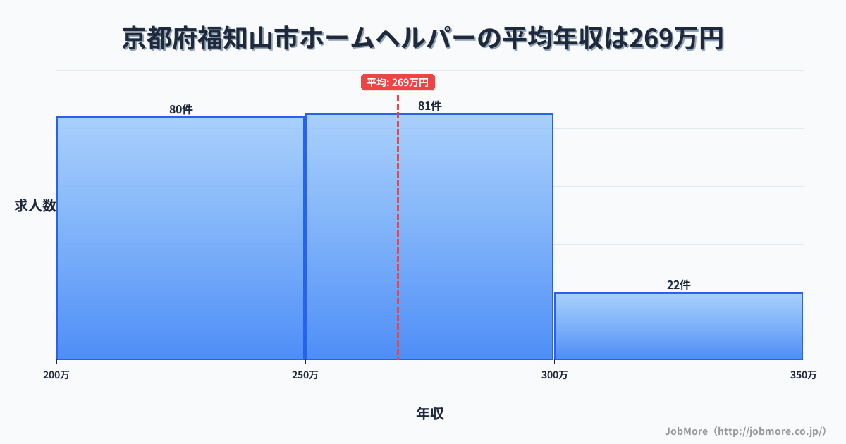 京都府 福知山市内のホームヘルパーの平均年収は268万円です。中央値は256万円、最頻値は250万円〜300万円です。