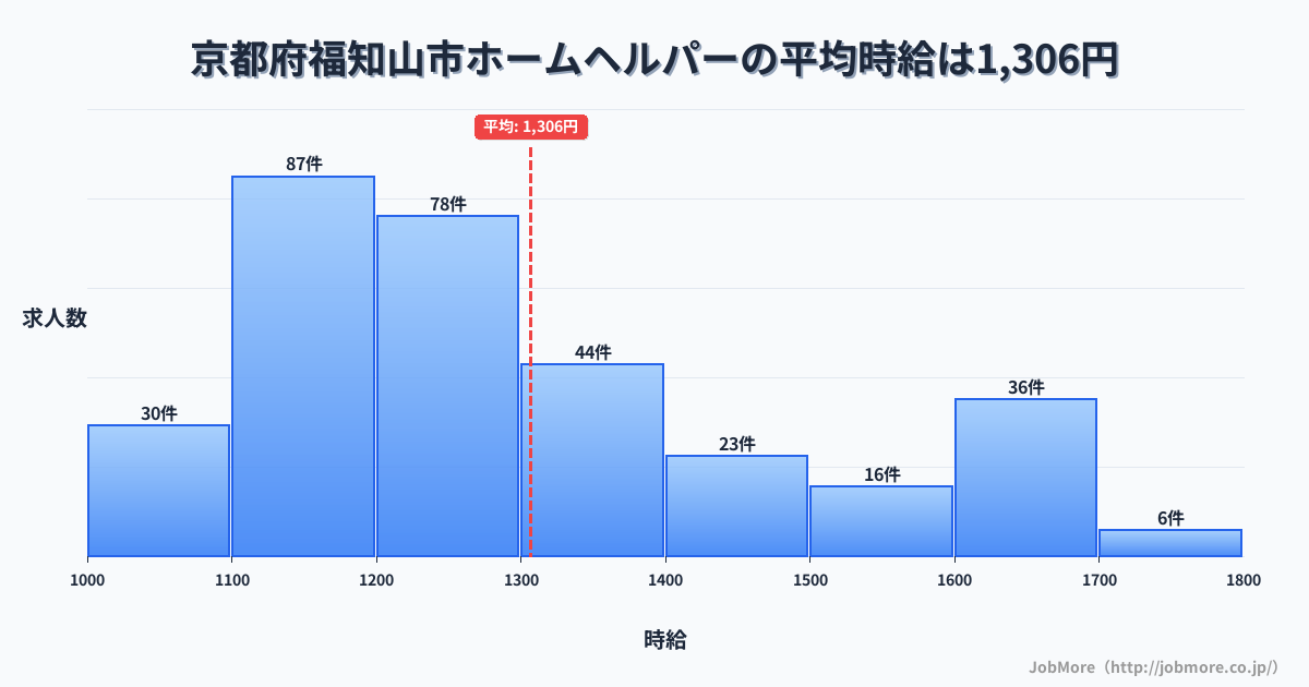 京都府 福知山市内のホームヘルパーの平均時給は1,306円です。中央値は1,231円、最頻値は1,100円〜1,200円です。