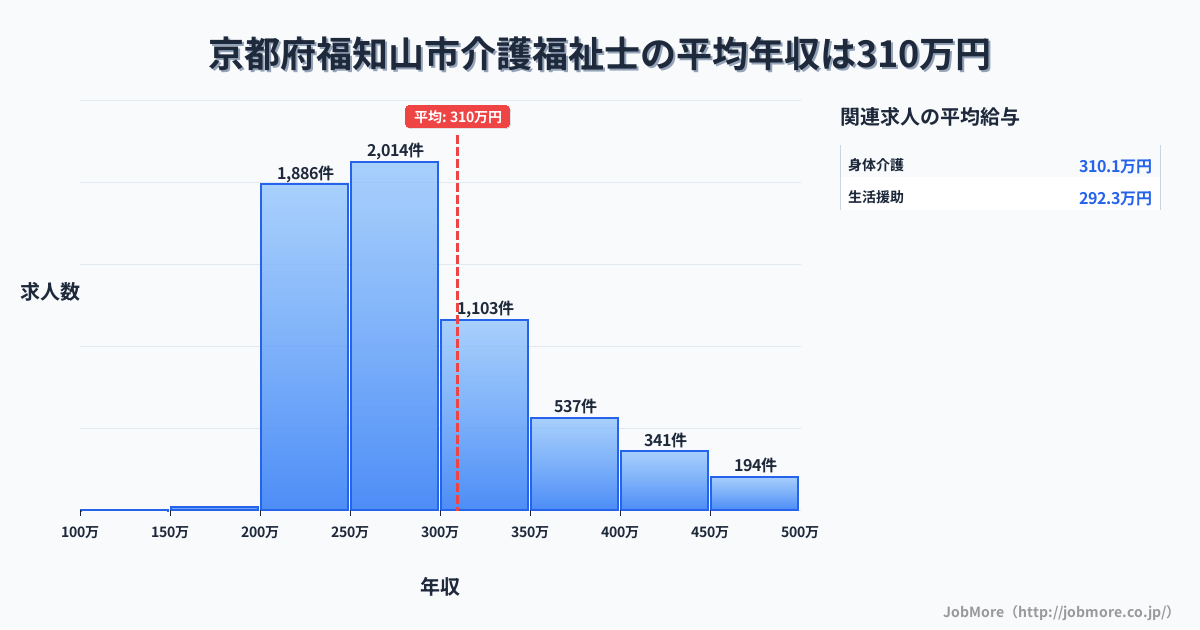 京都府 福知山市内の介護福祉士の平均年収は309万円です。中央値は277万円、最頻値は250万円〜300万円です。
