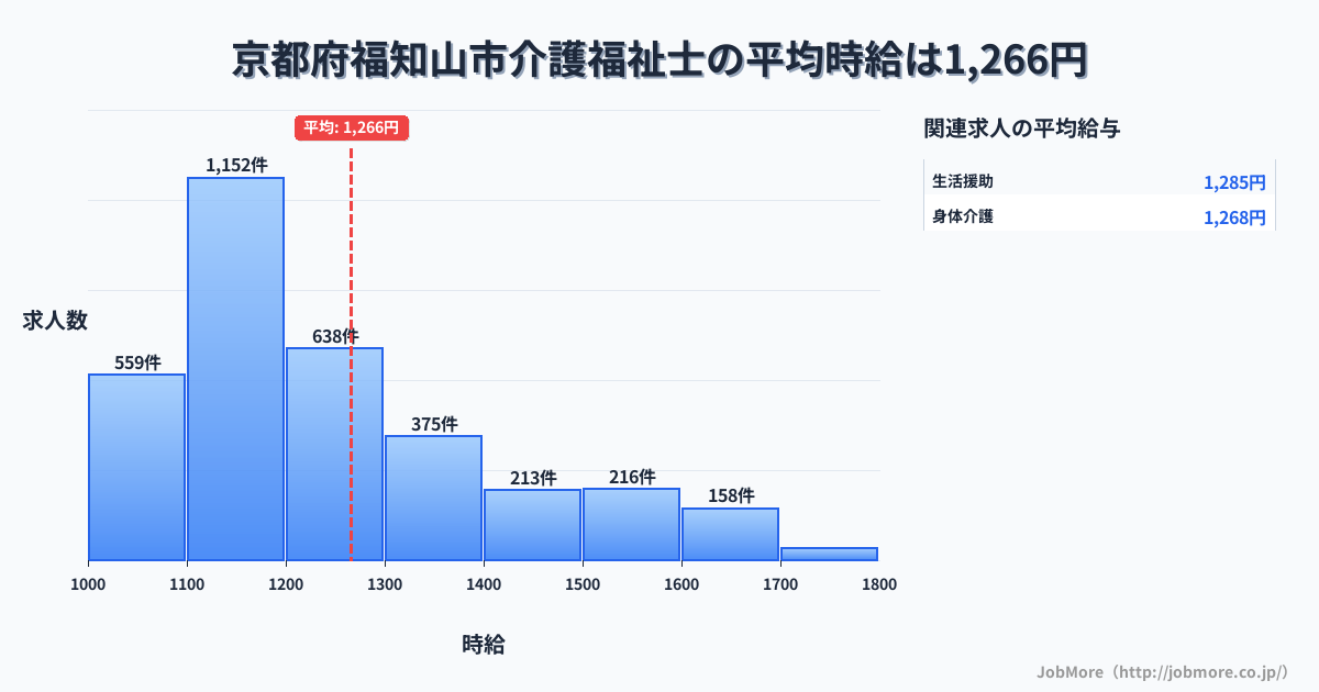 京都府 福知山市内の介護福祉士の平均時給は1,266円です。中央値は1,200円、最頻値は1,100円〜1,200円です。