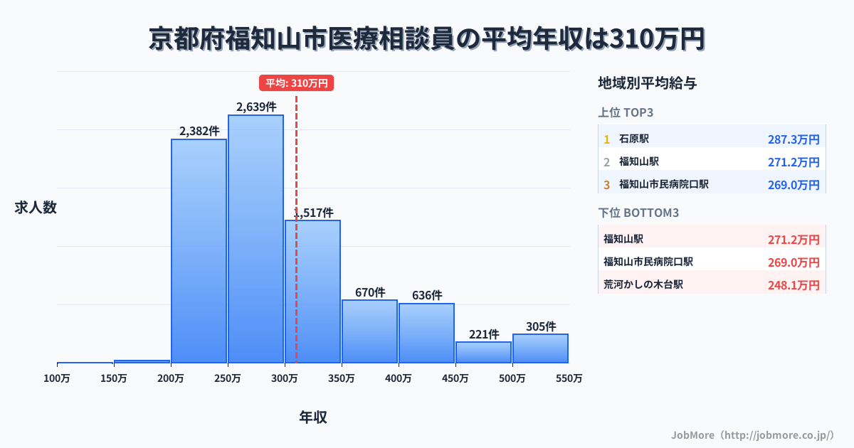 京都府 福知山市内の医療相談員の平均年収は310万円です。中央値は281万円、最頻値は250万円〜300万円です。