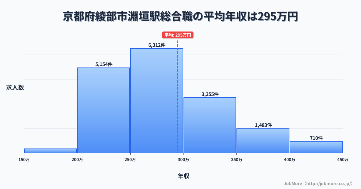 京都府綾部市淵垣駅周辺の総合職の平均年収は294万円です。中央値は277万円、最頻値は250万円〜300万円です。