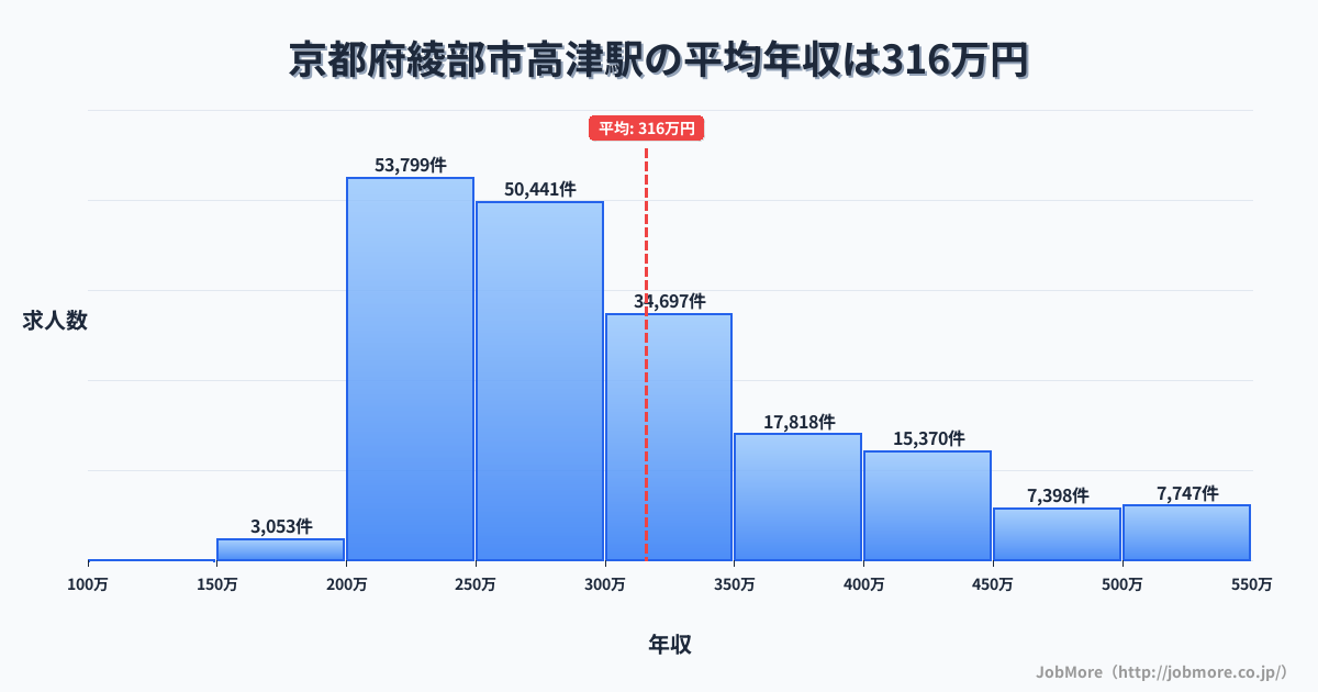 京都府綾部市高津駅周辺の平均年収は282万円です。中央値は267万円、最頻値は200万円〜250万円です。