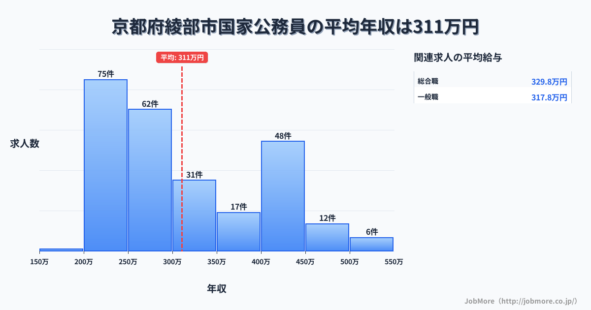 京都府 綾部市内の国家公務員の平均年収は311万円です。中央値は276万円、最頻値は200万円〜250万円です。