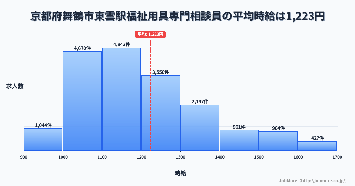 京都府舞鶴市東雲駅周辺の福祉用具専門相談員の平均時給は1,223円です。中央値は1,169円、最頻値は1,100円〜1,200円です。