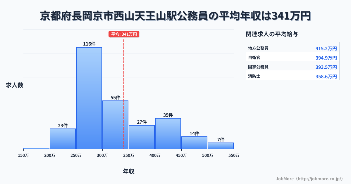 京都府長岡京市西山天王山駅周辺の公務員の平均年収は341万円です。中央値は307万円、最頻値は250万円〜300万円です。
