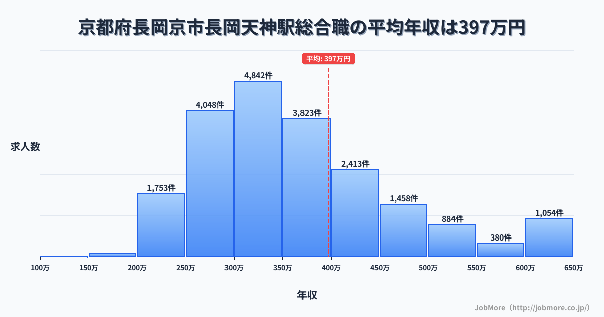 京都府長岡京市長岡天神駅周辺の総合職の平均年収は397万円です。中央値は354万円、最頻値は300万円〜350万円です。