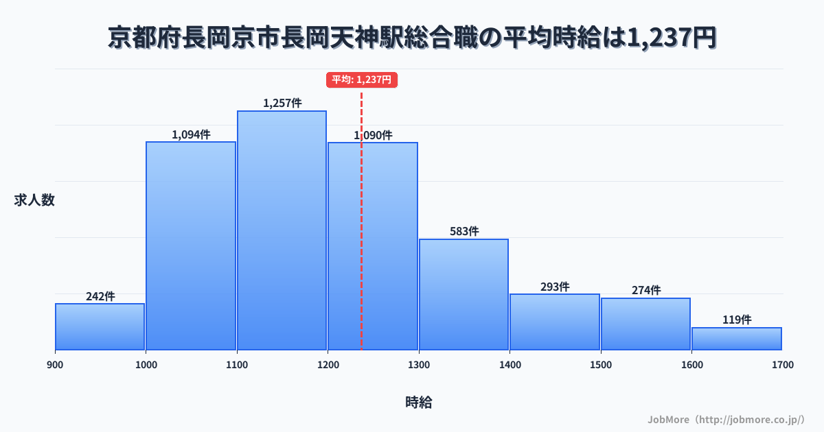 京都府長岡京市長岡天神駅周辺の総合職の平均時給は1,345円です。中央値は1,260円、最頻値は1,200円〜1,300円です。