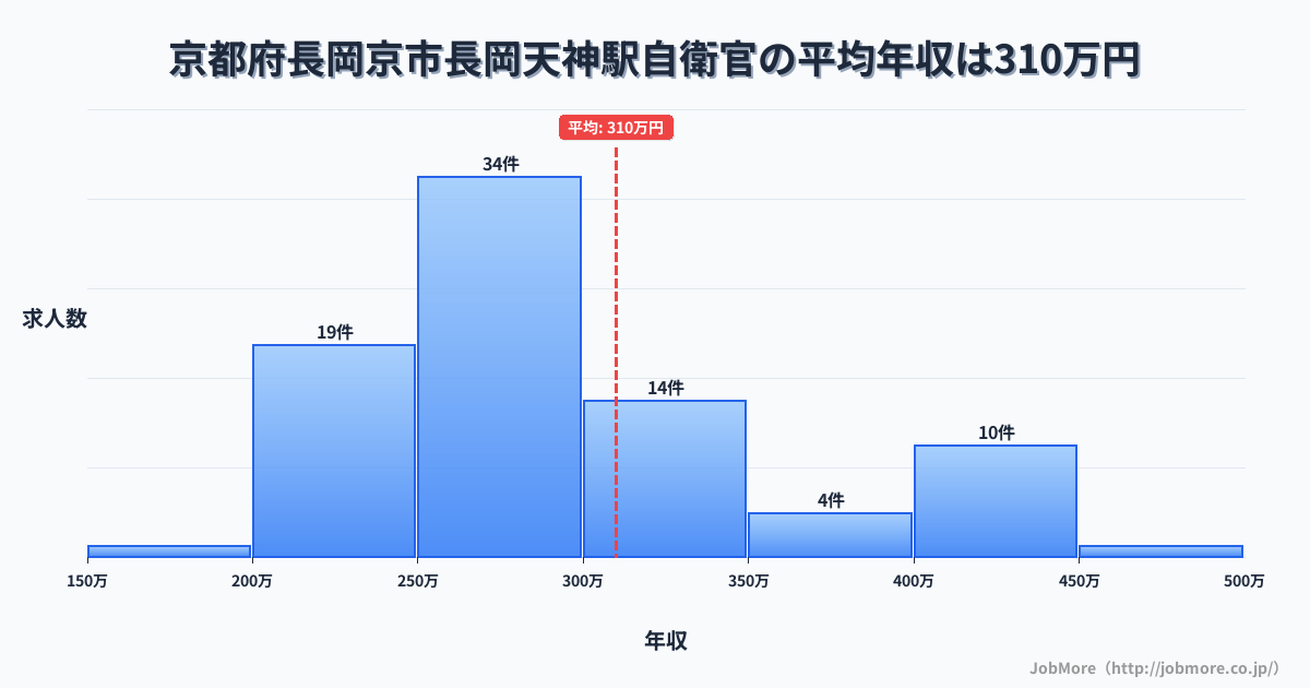 京都府長岡京市長岡天神駅周辺の自衛官の平均年収は299万円です。中央値は268万円、最頻値は250万円〜300万円です。