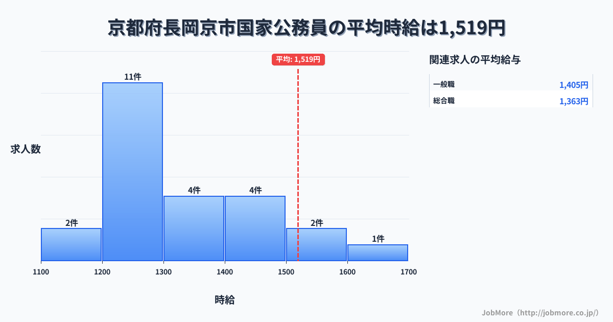 京都府 長岡京市内の国家公務員の平均時給は1,519円です。中央値は1,300円、最頻値は1,200円〜1,300円です。