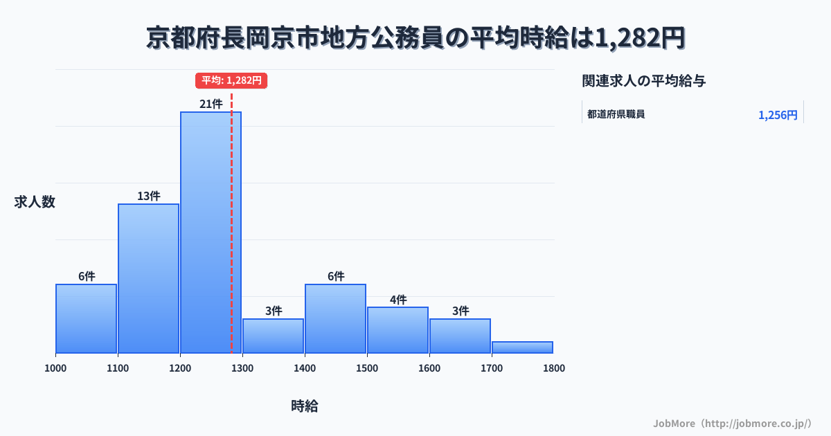 京都府 長岡京市内の地方公務員の平均時給は1,282円です。中央値は1,222円、最頻値は1,200円〜1,300円です。